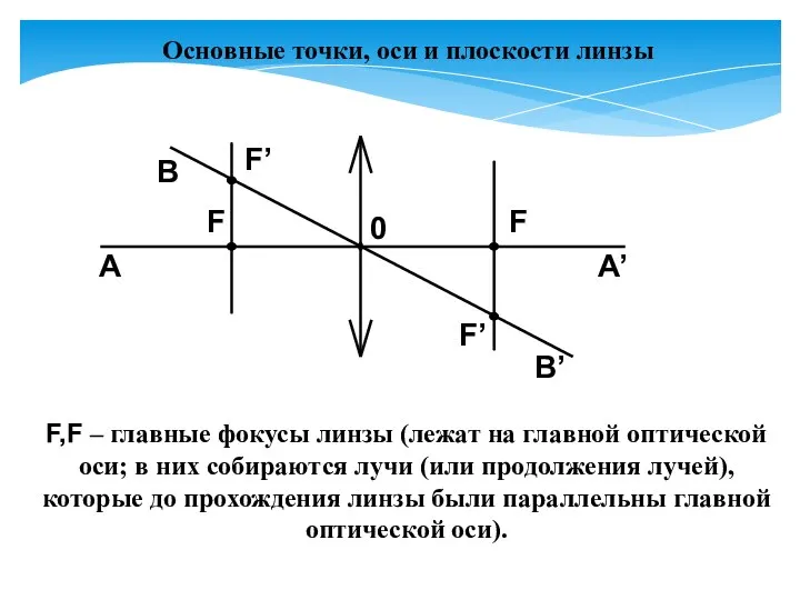 Основные точки, оси и плоскости линзы F,F – главные фокусы линзы