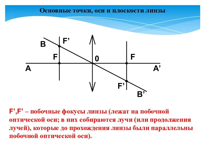 Основные точки, оси и плоскости линзы F’,F’ – побочные фокусы линзы