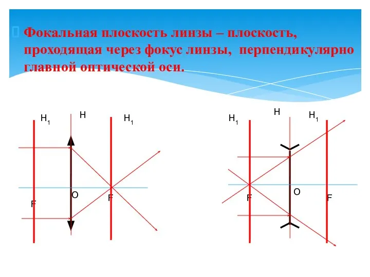 Фокальная плоскость линзы – плоскость, проходящая через фокус линзы, перпендикулярно главной