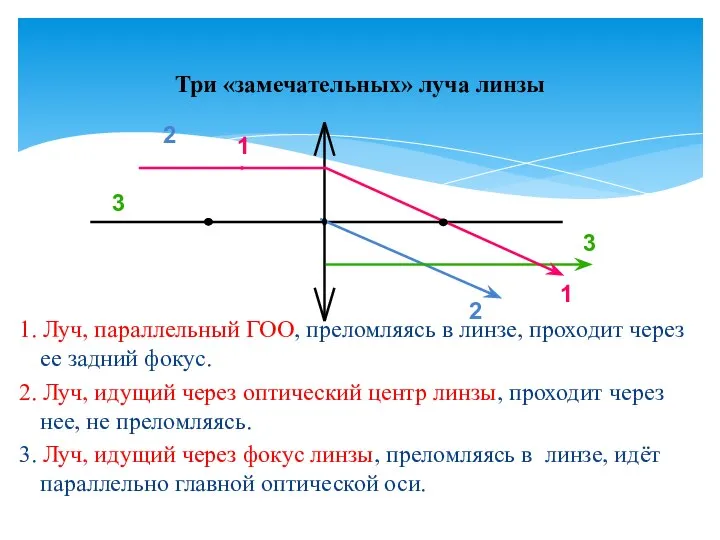 Три «замечательных» луча линзы 1 1 2 2 3 3 1.