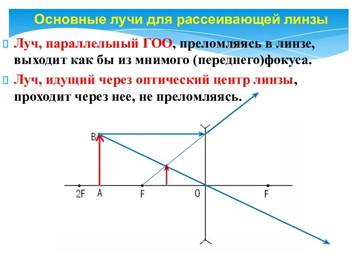 Основные лучи для рассеивающей линзы Луч, параллельный ГОО, преломляясь в линзе,