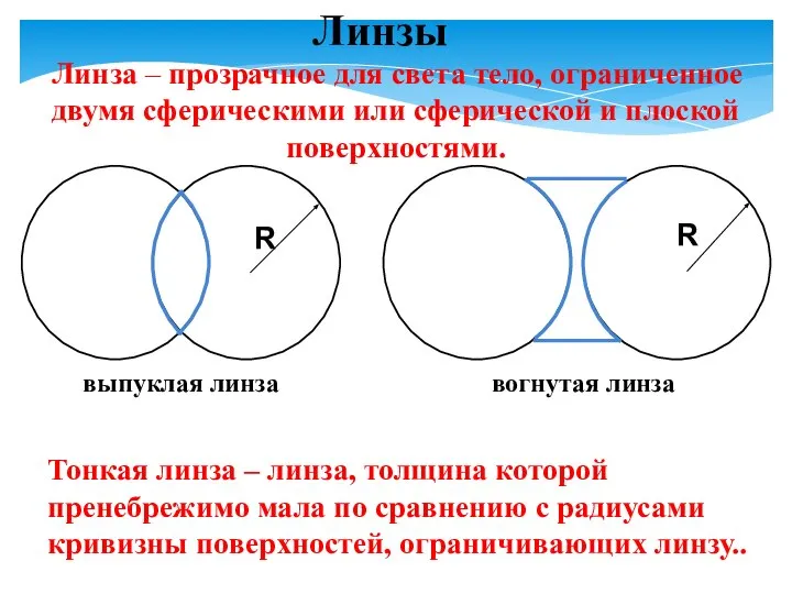 Линзы Линза – прозрачное для света тело, ограниченное двумя сферическими или