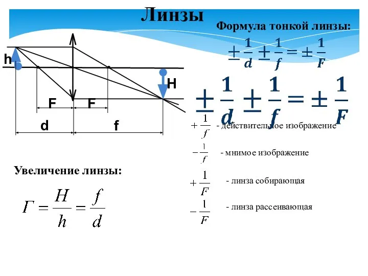 Линзы Формула тонкой линзы: