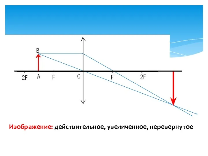 Изображение: действительное, увеличенное, перевернутое