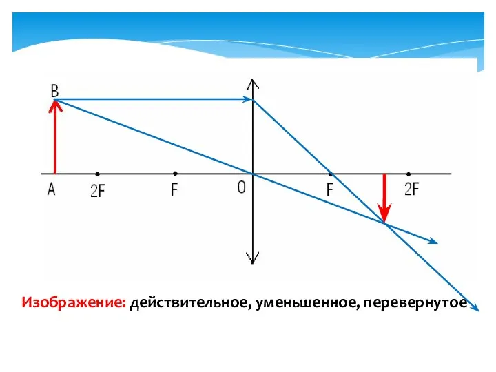 Изображение: действительное, уменьшенное, перевернутое