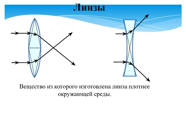 Линзы Вещество из которого изготовлена линза плотнее окружающей среды.