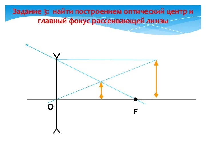 F O Задание 3: найти построением оптический центр и главный фокус рассеивающей линзы