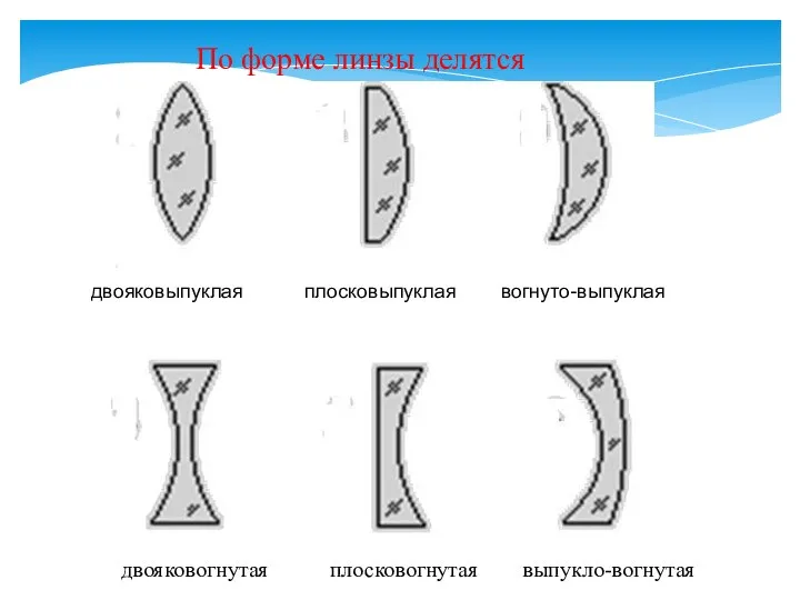 По форме линзы делятся