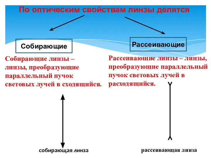 Собирающие линзы – линзы, преобразующие параллельный пучок световых лучей в сходящийся.