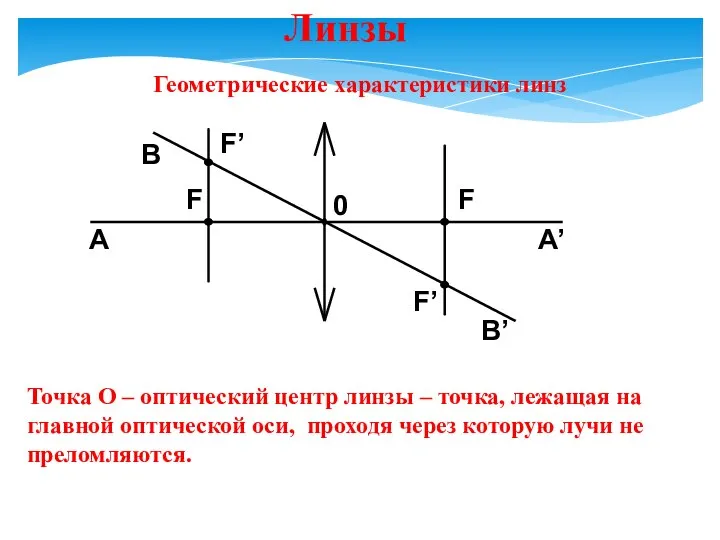 Линзы Геометрические характеристики линз Точка О – оптический центр линзы –