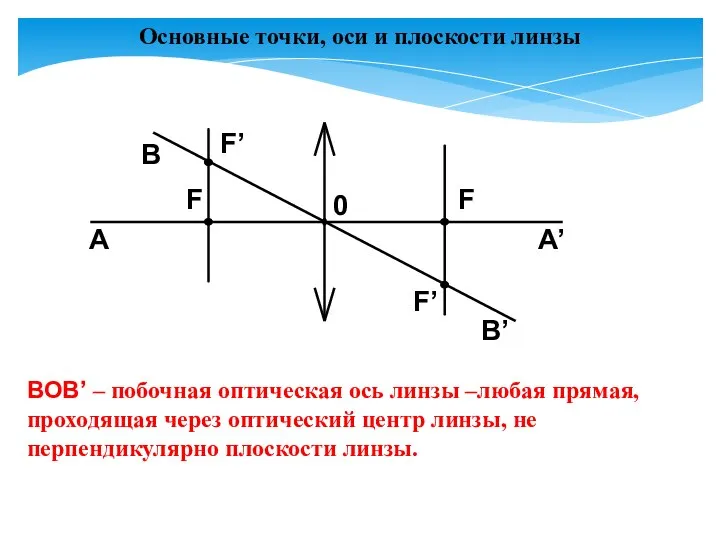 Основные точки, оси и плоскости линзы ВOВ’ – побочная оптическая ось