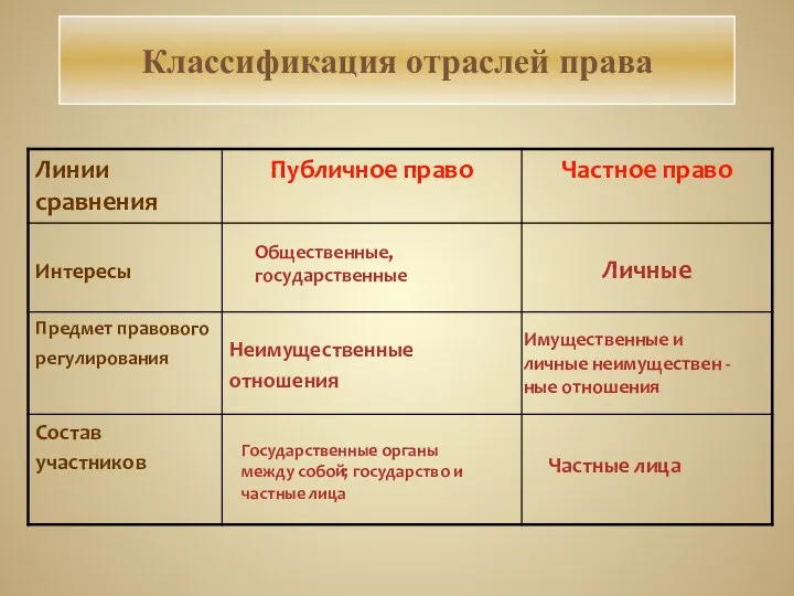 Общественные, государственные Имущественные и личные неимуществен - ные отношения Государственные органы