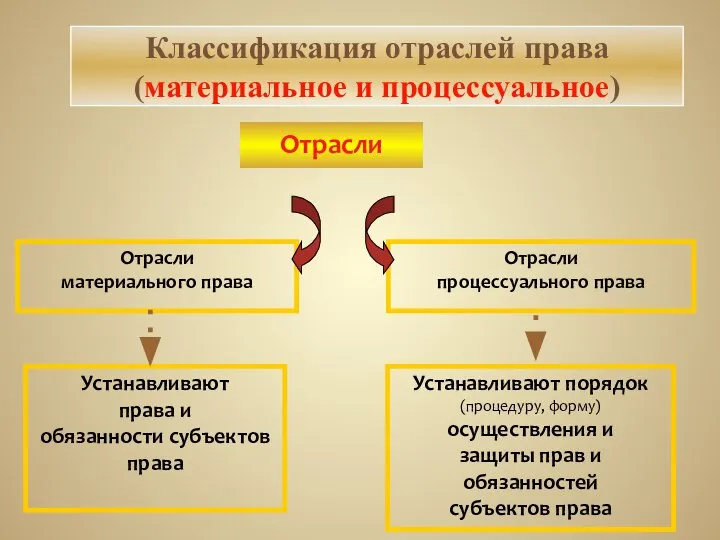 Отрасли Отрасли материального права Отрасли процессуального права Устанавливают права и обязанности