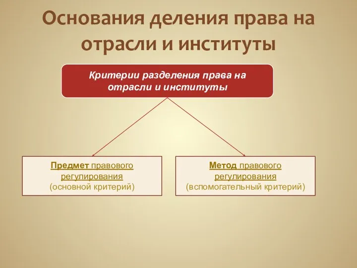 Основания деления права на отрасли и институты Критерии разделения права на