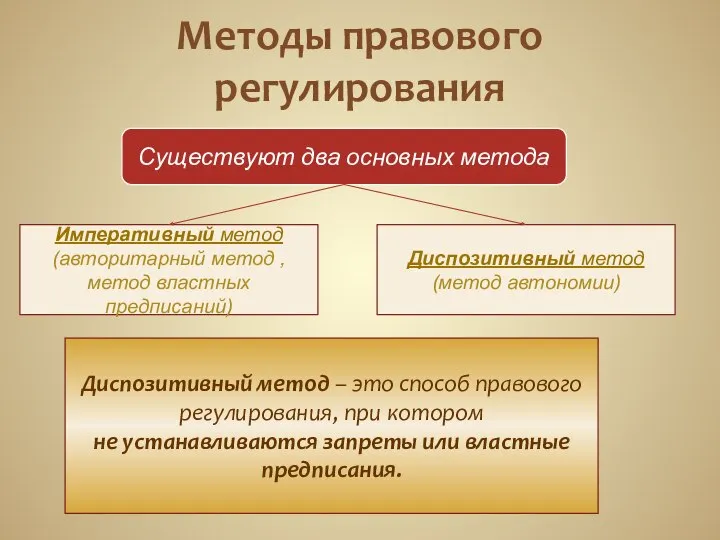 Методы правового регулирования Существуют два основных метода Императивный метод (авторитарный метод