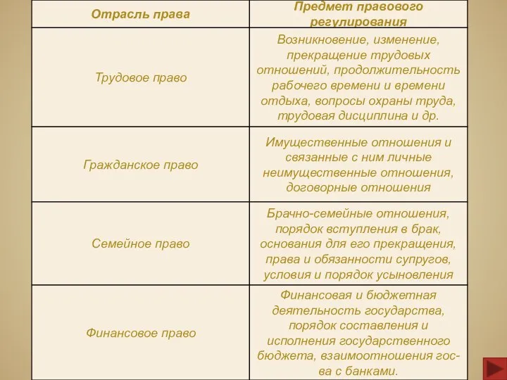 Отрасль права Предмет правового регулирования Трудовое право Возникновение, изменение, прекращение трудовых