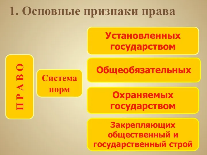 Установленных государством Общеобязательных Охраняемых государством Закрепляющих общественный и государственный строй 1.