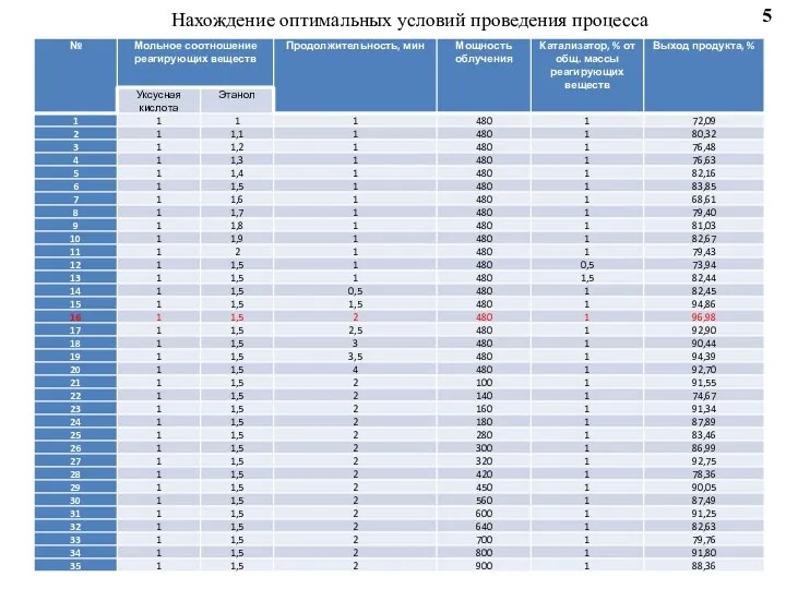 Нахождение оптимальных условий проведения процесса 5