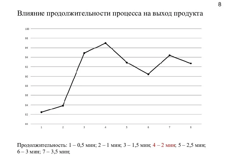 Влияние продолжительности процесса на выход продукта Продолжительность: 1 – 0,5 мин;