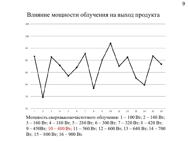 Влияние мощности облучения на выход продукта Мощность сверхвысокочастотного облучения: 1 –