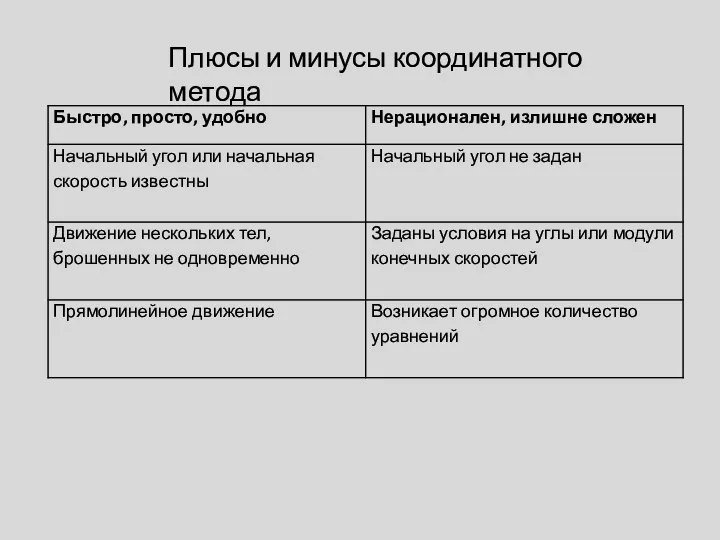 Плюсы и минусы координатного метода