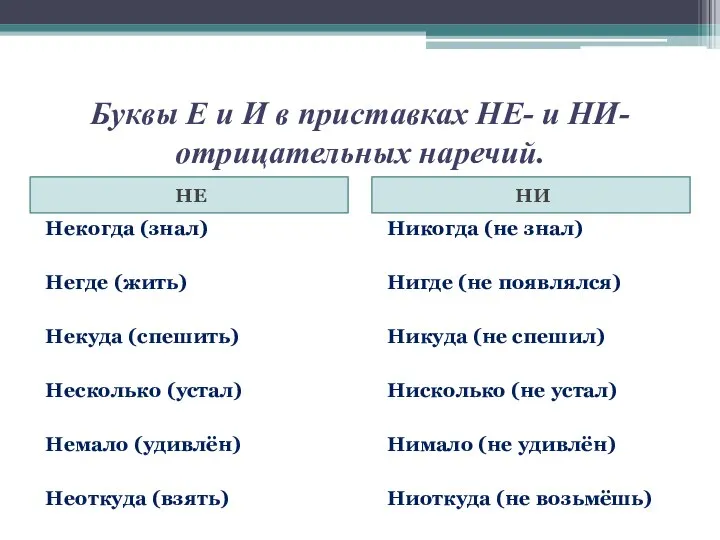 Буквы Е и И в приставках НЕ- и НИ- отрицательных наречий.