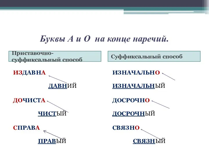 Буквы А и О на конце наречий. Приставочно-суффиксальный способ Суффиксальный способ