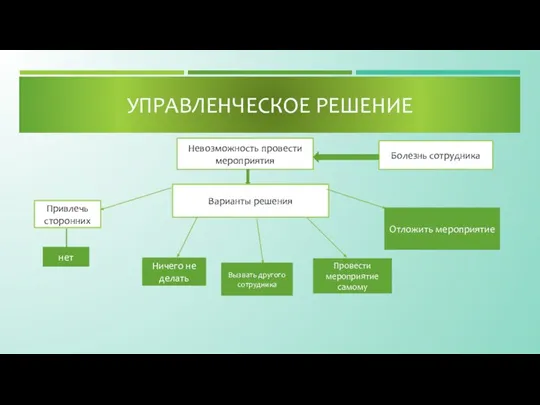 УПРАВЛЕНЧЕСКОЕ РЕШЕНИЕ Болезнь сотрудника Невозможность провести мероприятия Варианты решения Привлечь сторонних