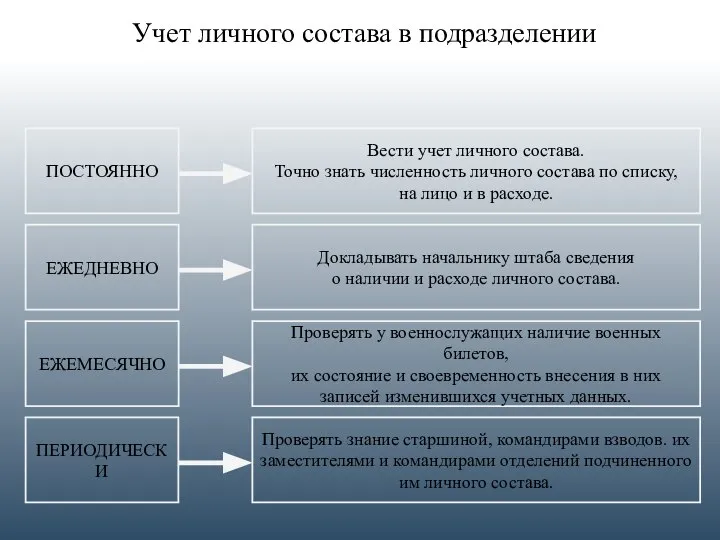 Учет личного состава в подразделении ПОСТОЯННО ЕЖЕМЕСЯЧНО ЕЖЕДНЕВНО ПЕРИОДИЧЕСКИ Вести учет