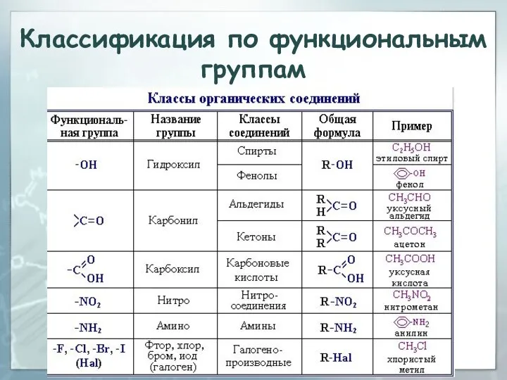 Классификация по функциональным группам