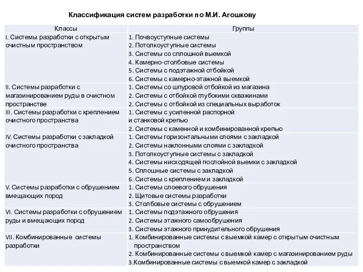 Классификация систем разработки по М.И. Агошкову