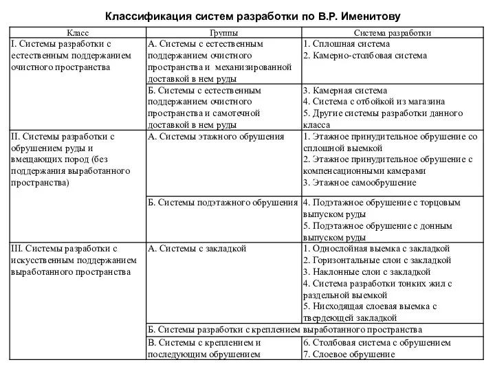 Классификация систем разработки по В.Р. Именитову