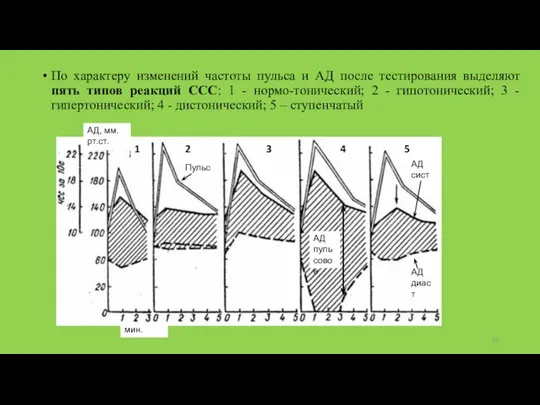 По характеру изменений частоты пульса и АД после тестирования выделяют пять