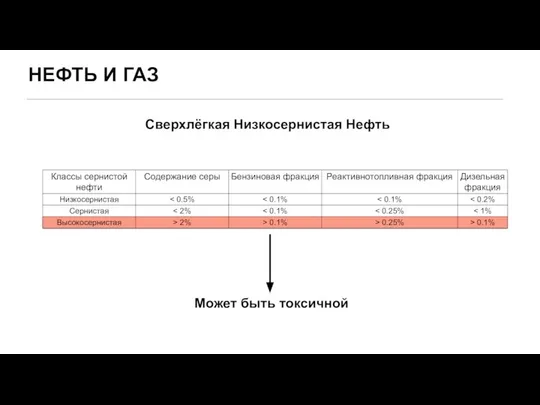 НЕФТЬ И ГАЗ Сверхлёгкая Низкосернистая Нефть Может быть токсичной