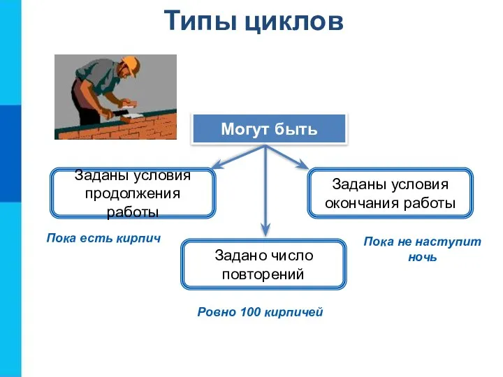 Типы циклов Заданы условия продолжения работы Могут быть Заданы условия окончания