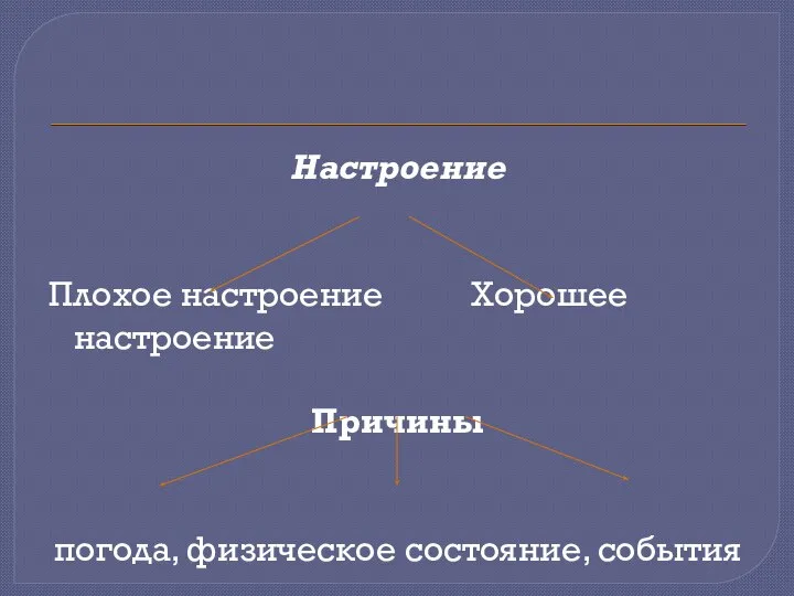 Настроение Плохое настроение Хорошее настроение Причины погода, физическое состояние, события