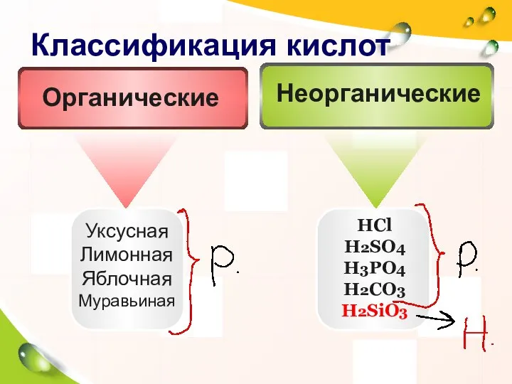 Классификация кислот Уксусная Лимонная Яблочная Муравьиная HCl H2SO4 H3PO4 H2CO3 H2SiO3 Неорганические Органические