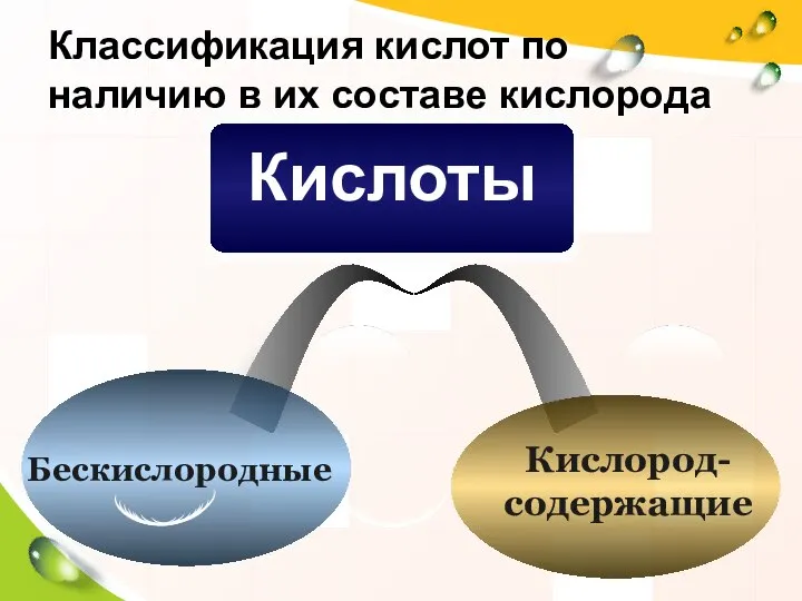 Классификация кислот по наличию в их составе кислорода Кислород- содержащие Бескислородные