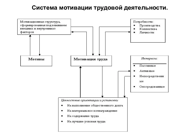 Система мотивации трудовой деятельности.