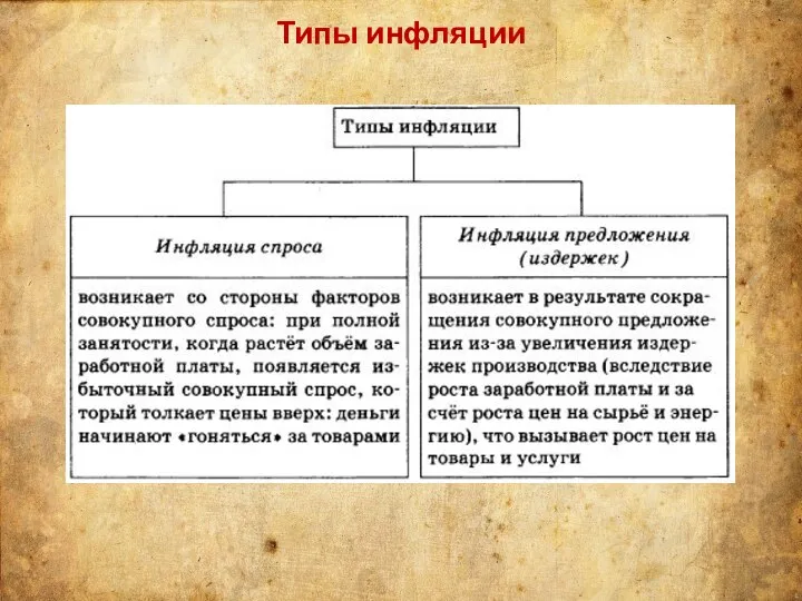 Типы инфляции