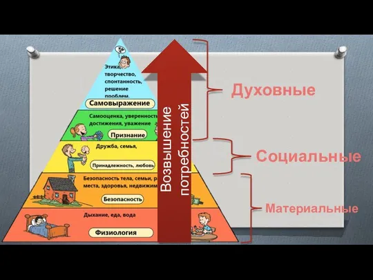 Духовные Социальные Материальные Возвышение потребностей