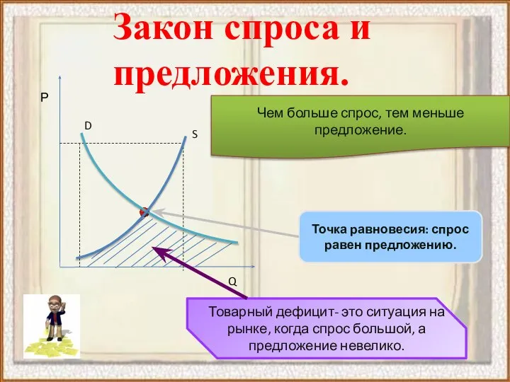 Закон спроса и предложения.