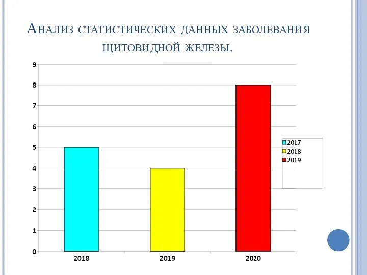 Анализ статистических данных заболевания щитовидной железы.