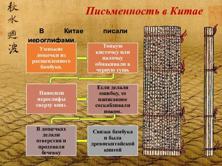 Письменность в Китае В Китае писали иероглифами.