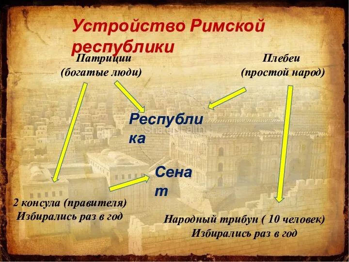 Устройство Римской республики Патриции (богатые люди) Плебеи (простой народ) Республика 2