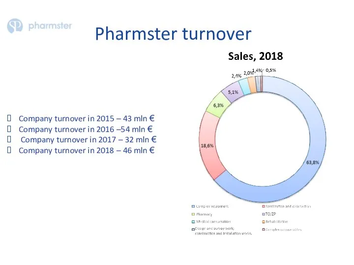 Pharmster turnover Company turnover in 2015 – 43 mln € Company