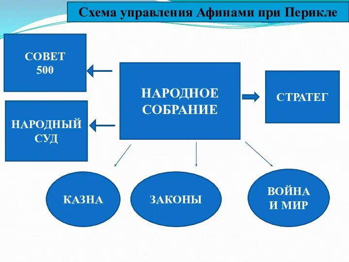 НАРОДНОЕ СОБРАНИЕ СОВЕТ 500 НАРОДНЫЙ СУД СТРАТЕГ КАЗНА ЗАКОНЫ ВОЙНА И