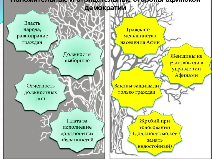 Положительные и отрицательные стороны афинской демократии Власть народа, равноправие граждан Жребий