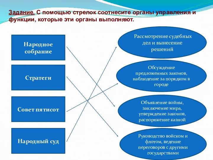 Задание. С помощью стрелок соотнесите органы управления и функции, которые эти