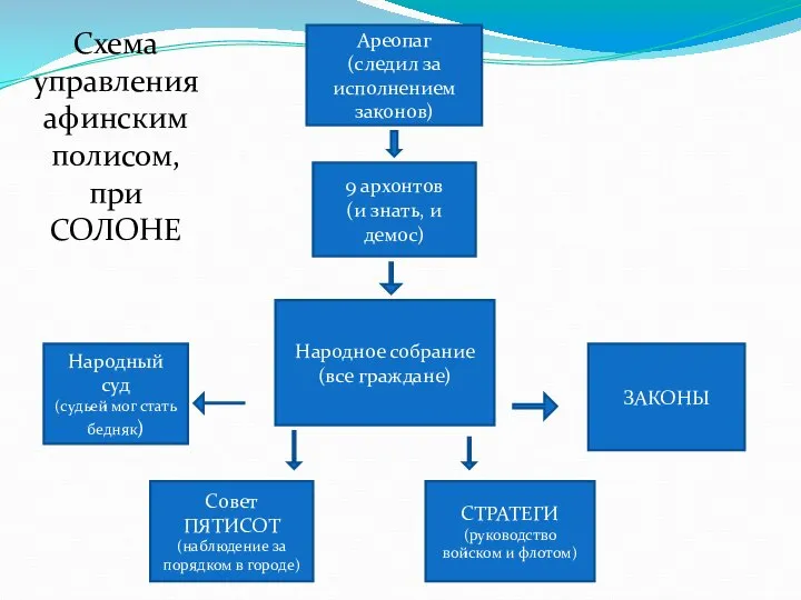 Народное собрание (все граждане) Ареопаг (следил за исполнением законов) 9 архонтов